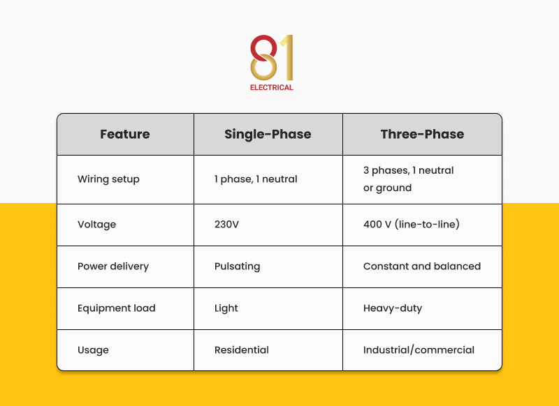 A table comparing single-phase and three-phase power.