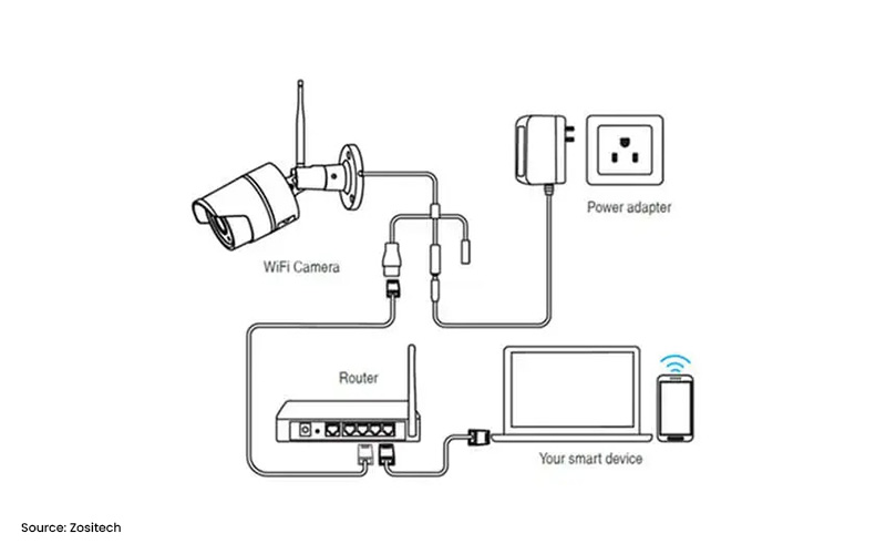 Drawing showing how a WiFi camera connects to different devices